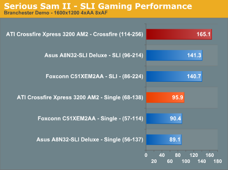 Serious Sam II - SLI Gaming Performance